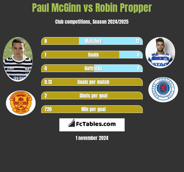 Paul McGinn vs Robin Propper h2h player stats