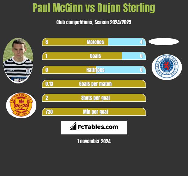 Paul McGinn vs Dujon Sterling h2h player stats