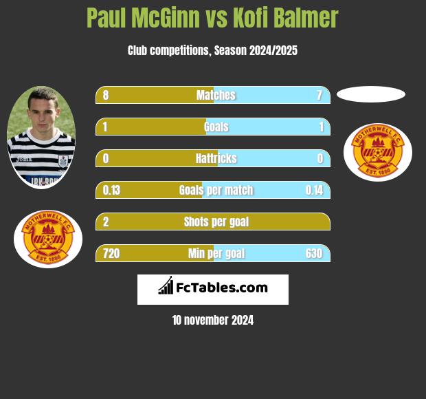 Paul McGinn vs Kofi Balmer h2h player stats