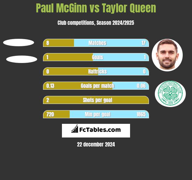 Paul McGinn vs Taylor Queen h2h player stats