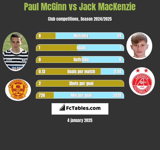 Paul McGinn vs Jack MacKenzie h2h player stats