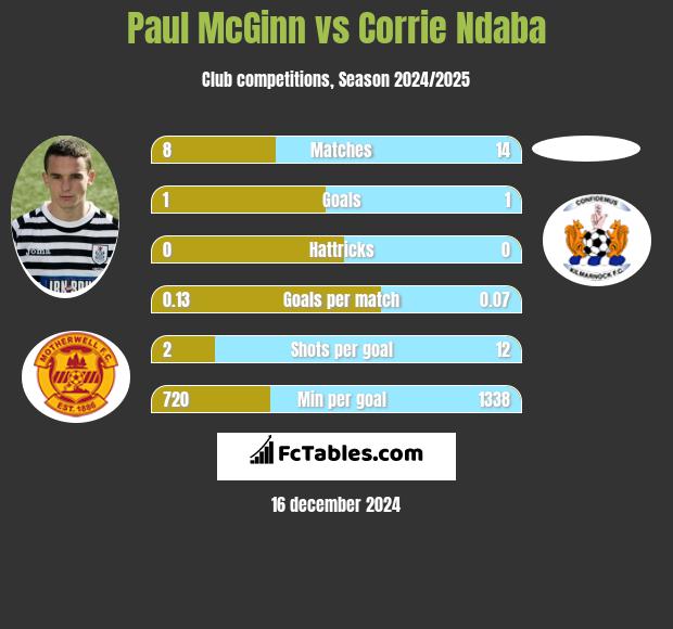 Paul McGinn vs Corrie Ndaba h2h player stats