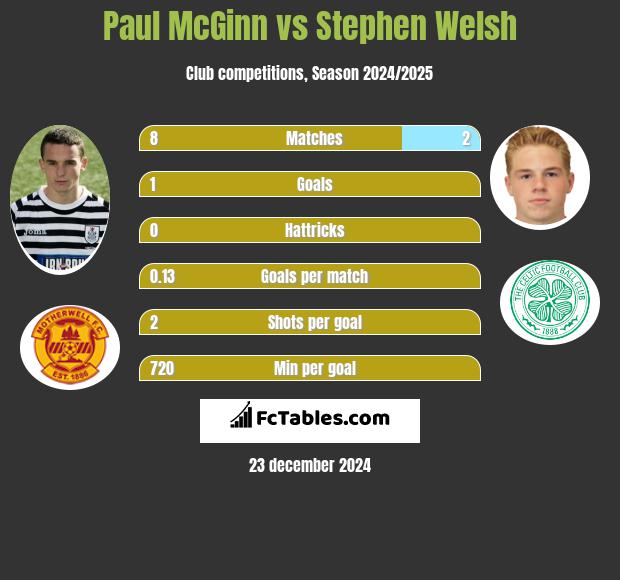 Paul McGinn vs Stephen Welsh h2h player stats