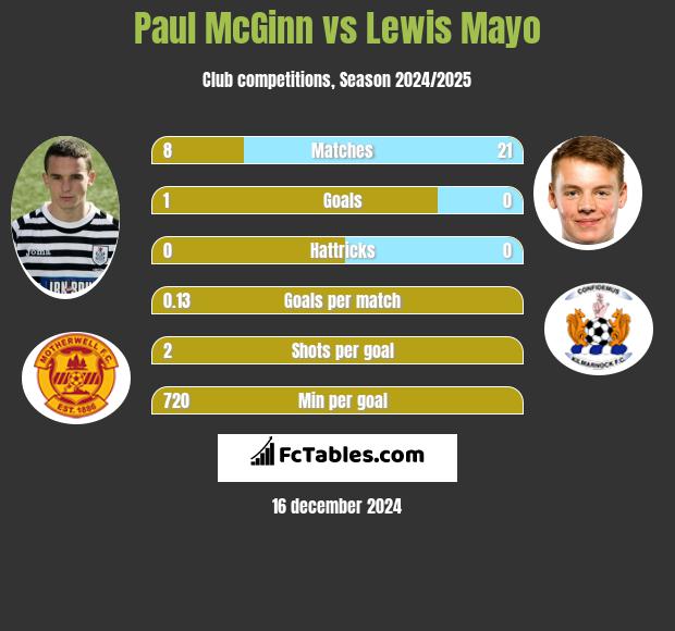 Paul McGinn vs Lewis Mayo h2h player stats