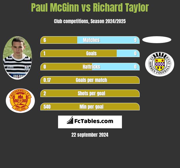 Paul McGinn vs Richard Taylor h2h player stats