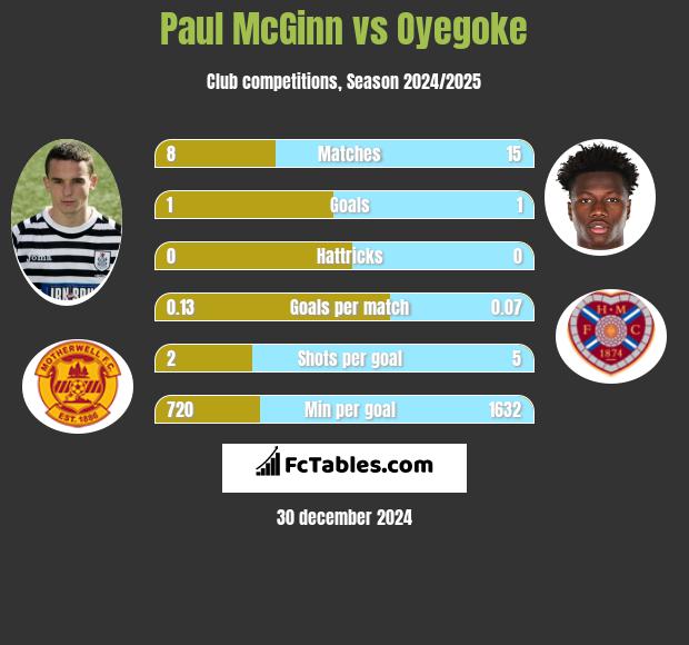 Paul McGinn vs Oyegoke h2h player stats