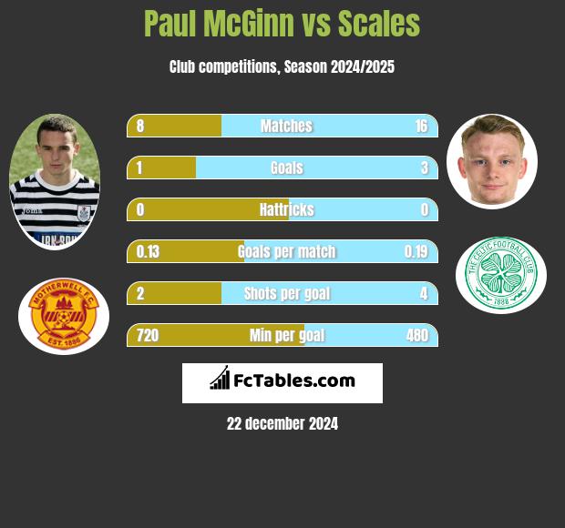 Paul McGinn vs Scales h2h player stats