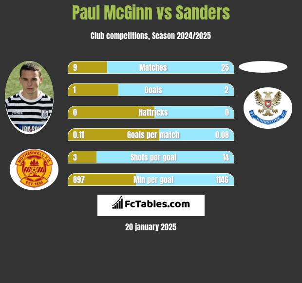 Paul McGinn vs Sanders h2h player stats