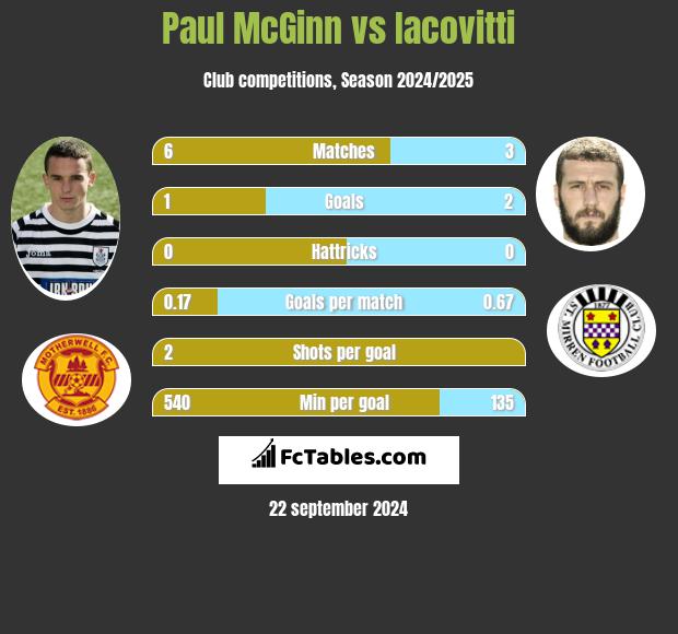 Paul McGinn vs Iacovitti h2h player stats