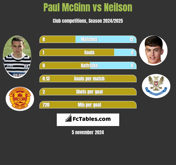 Paul McGinn vs Neilson h2h player stats