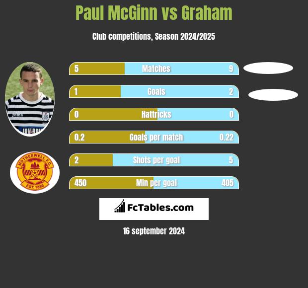 Paul McGinn vs Graham h2h player stats