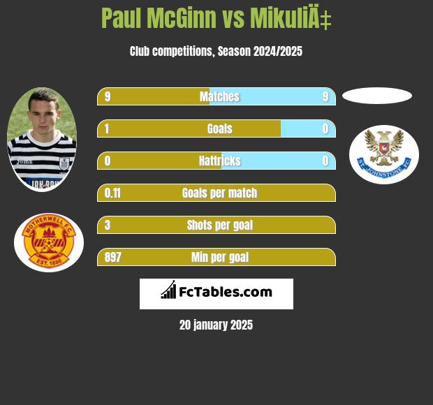 Paul McGinn vs MikuliÄ‡ h2h player stats