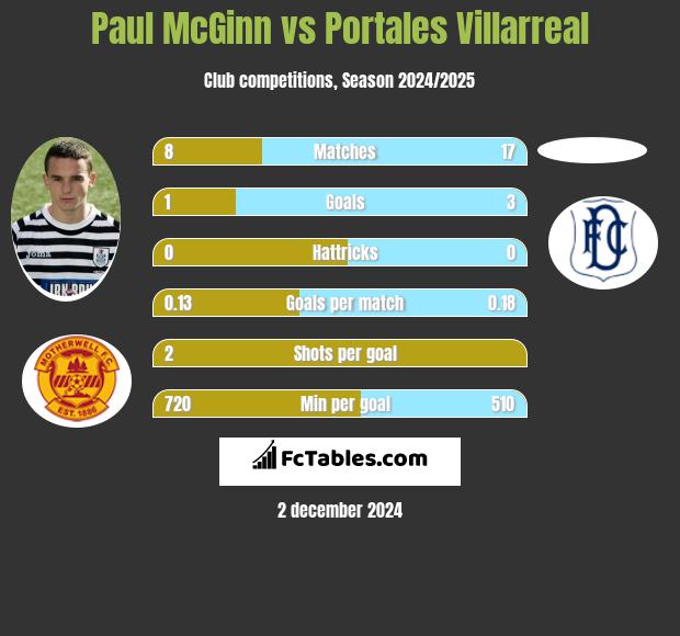 Paul McGinn vs Portales Villarreal h2h player stats