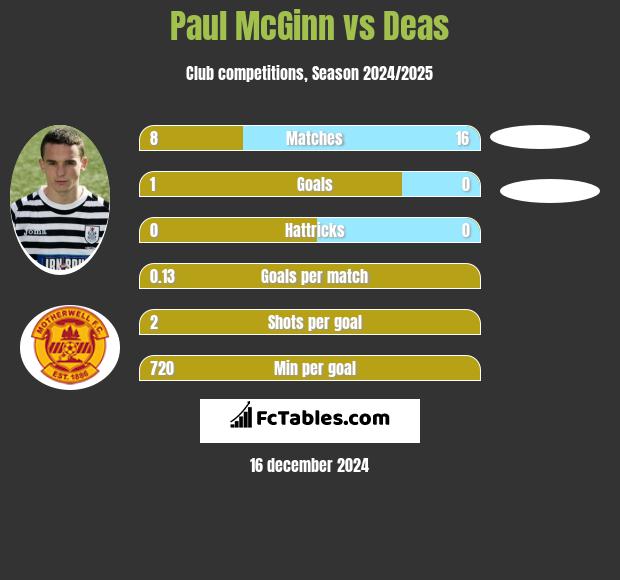 Paul McGinn vs Deas h2h player stats