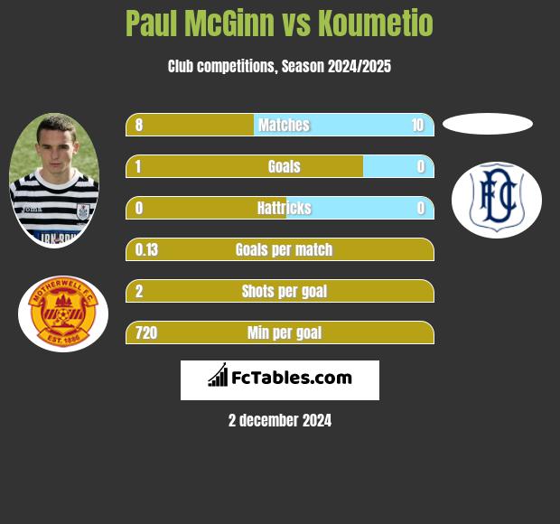 Paul McGinn vs Koumetio h2h player stats