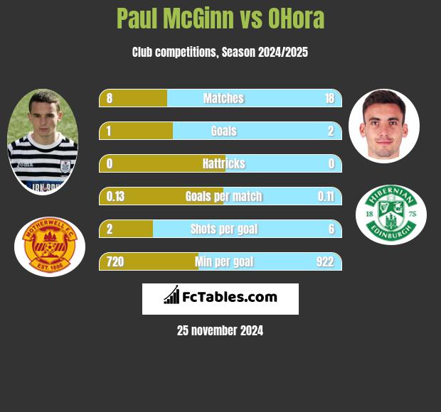 Paul McGinn vs OHora h2h player stats