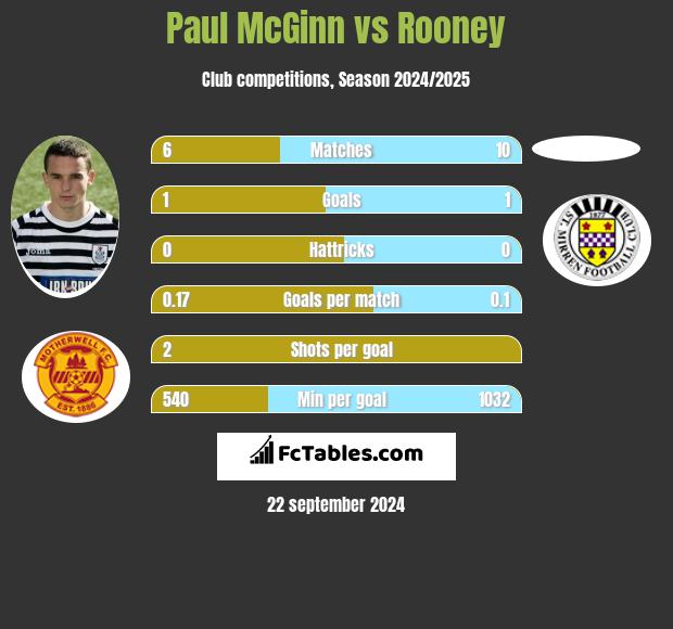 Paul McGinn vs Rooney h2h player stats