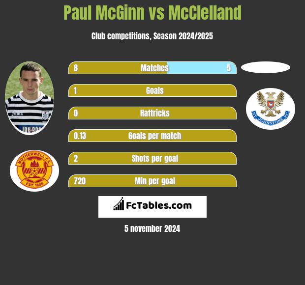 Paul McGinn vs McClelland h2h player stats