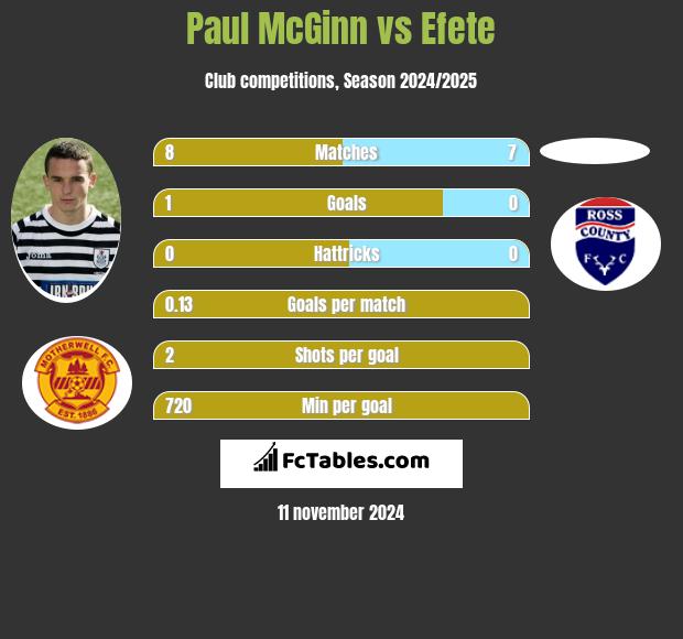 Paul McGinn vs Efete h2h player stats