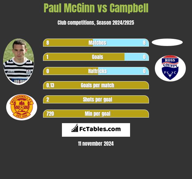 Paul McGinn vs Campbell h2h player stats