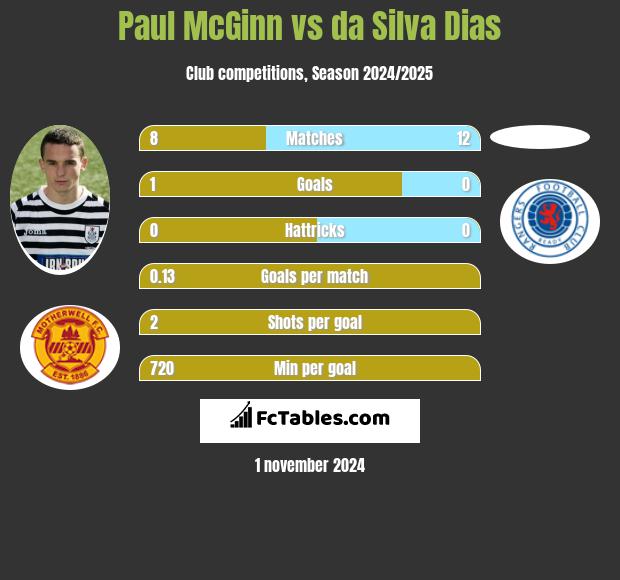 Paul McGinn vs da Silva Dias h2h player stats