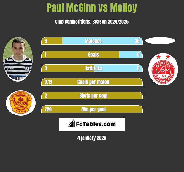 Paul McGinn vs Molloy h2h player stats