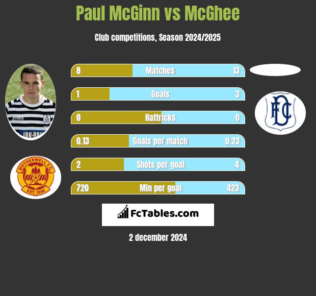 Paul McGinn vs McGhee h2h player stats