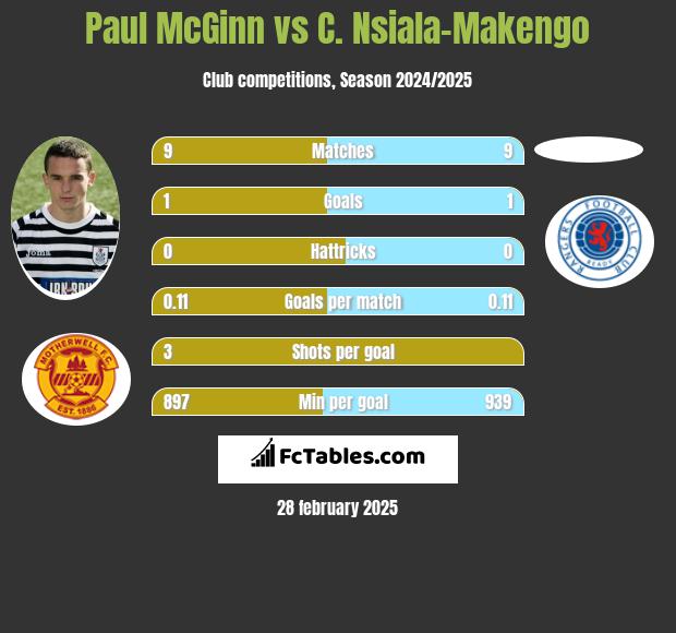 Paul McGinn vs C. Nsiala-Makengo h2h player stats