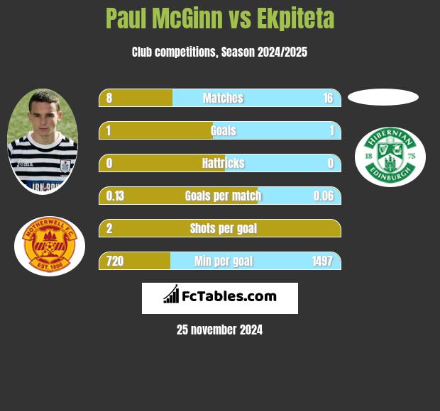 Paul McGinn vs Ekpiteta h2h player stats