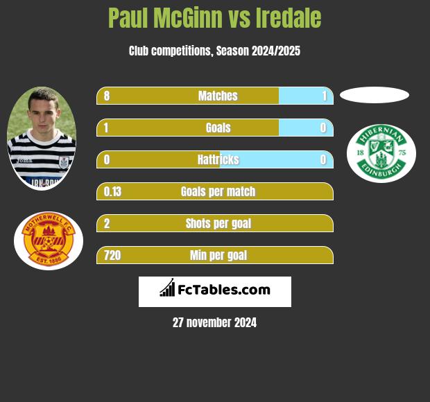 Paul McGinn vs Iredale h2h player stats