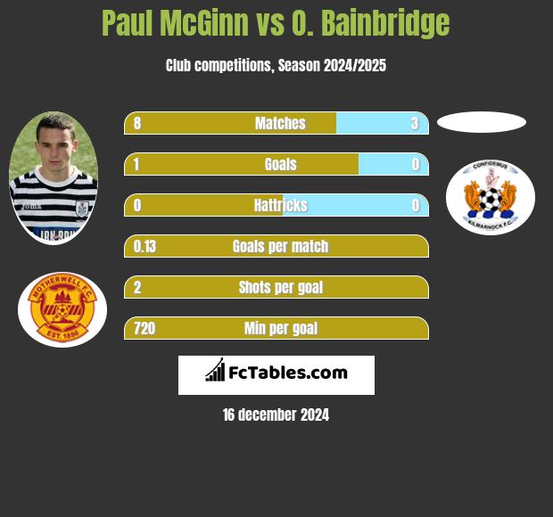 Paul McGinn vs O. Bainbridge h2h player stats