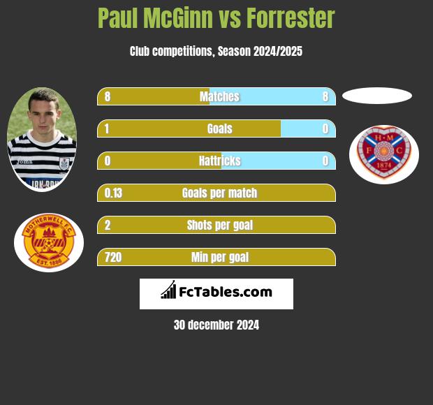 Paul McGinn vs Forrester h2h player stats