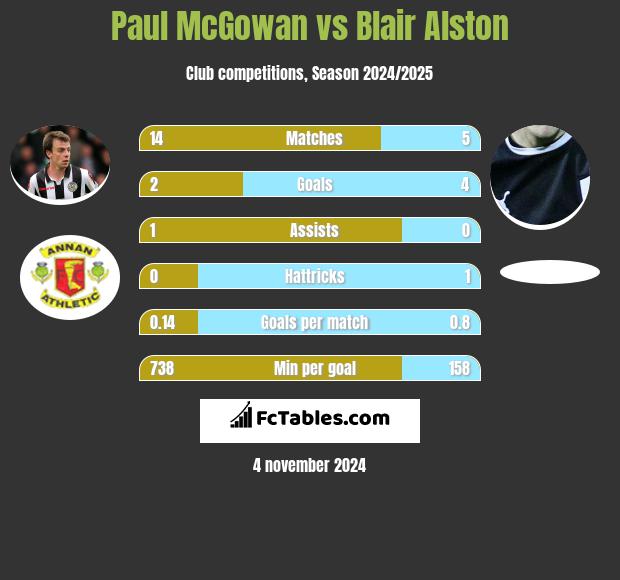 Paul McGowan vs Blair Alston h2h player stats