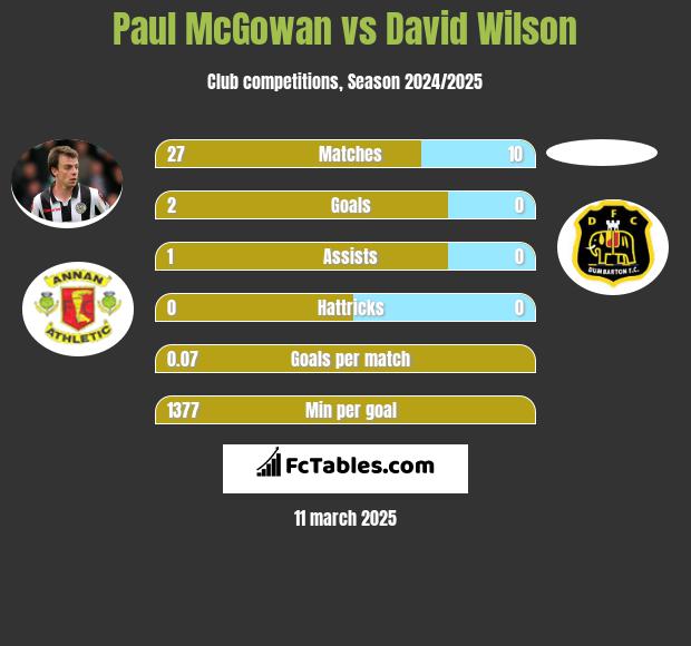 Paul McGowan vs David Wilson h2h player stats