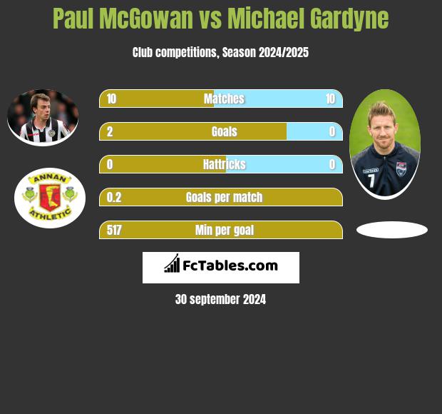 Paul McGowan vs Michael Gardyne h2h player stats