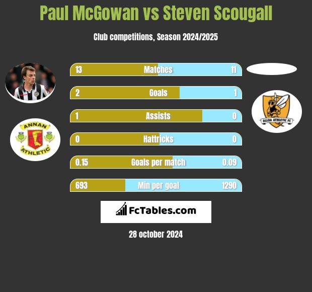 Paul McGowan vs Steven Scougall h2h player stats