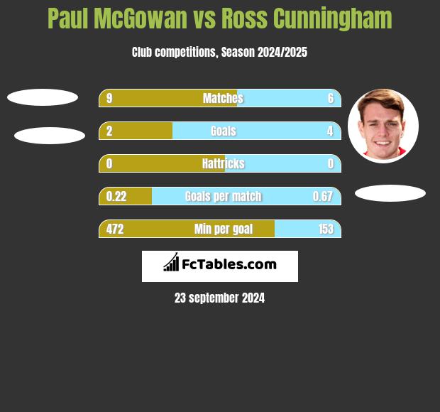 Paul McGowan vs Ross Cunningham h2h player stats