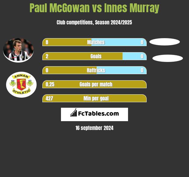 Paul McGowan vs Innes Murray h2h player stats