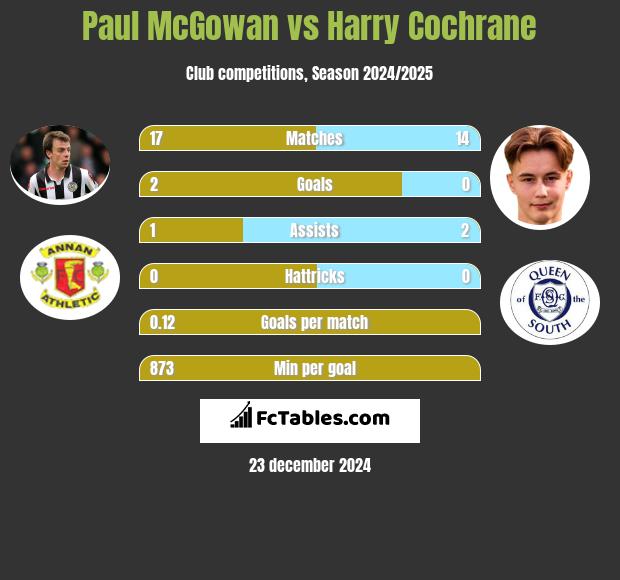 Paul McGowan vs Harry Cochrane h2h player stats