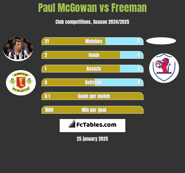 Paul McGowan vs Freeman h2h player stats