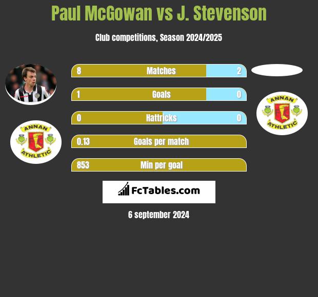 Paul McGowan vs J. Stevenson h2h player stats