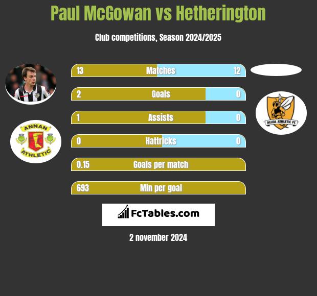 Paul McGowan vs Hetherington h2h player stats