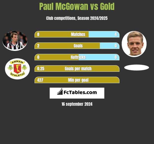 Paul McGowan vs Gold h2h player stats