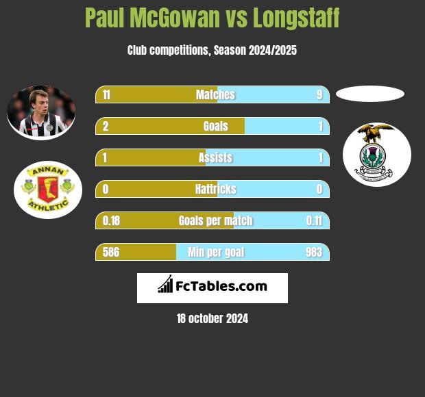 Paul McGowan vs Longstaff h2h player stats