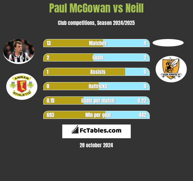 Paul McGowan vs Neill h2h player stats