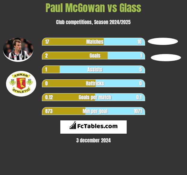 Paul McGowan vs Glass h2h player stats