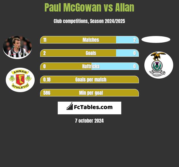 Paul McGowan vs Allan h2h player stats