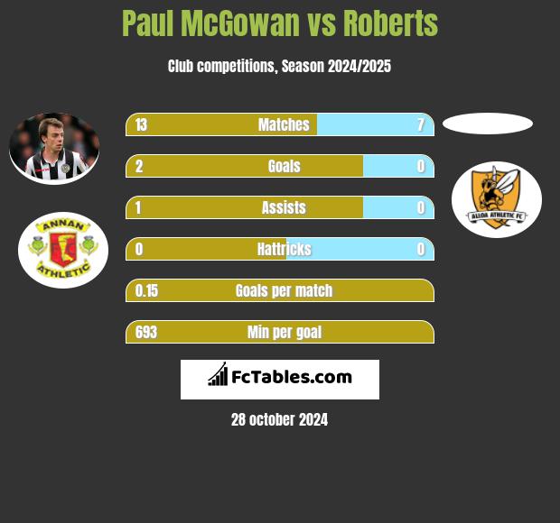 Paul McGowan vs Roberts h2h player stats