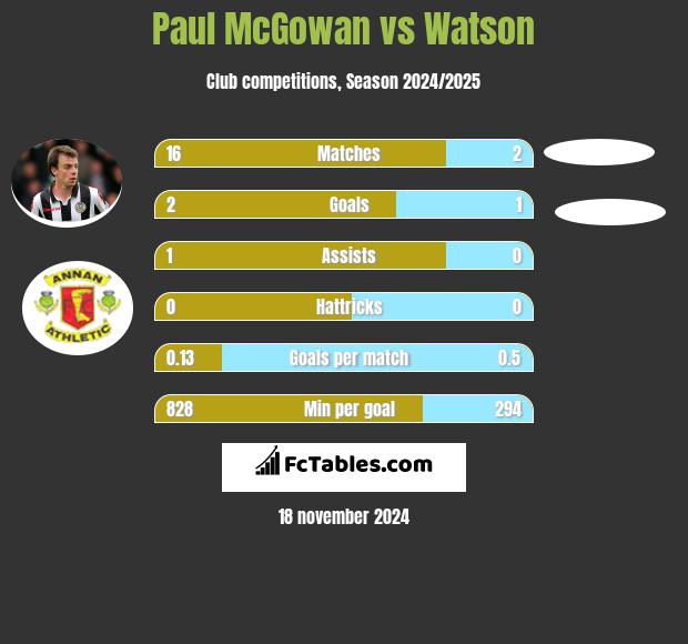 Paul McGowan vs Watson h2h player stats