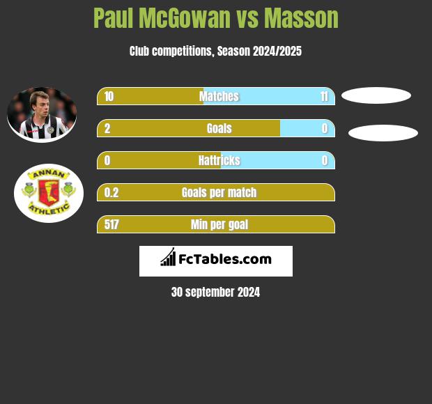 Paul McGowan vs Masson h2h player stats